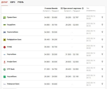Курс долара у банках 14 червня