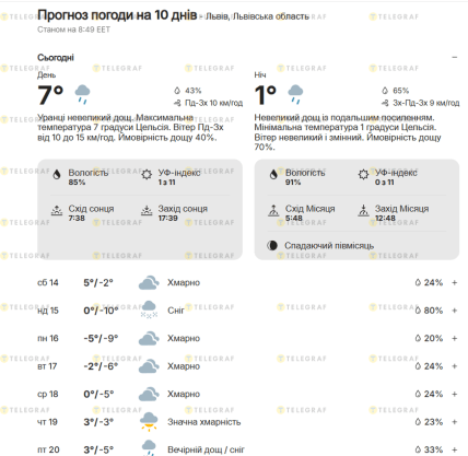 Прогноз погоди у Львові на тиждень