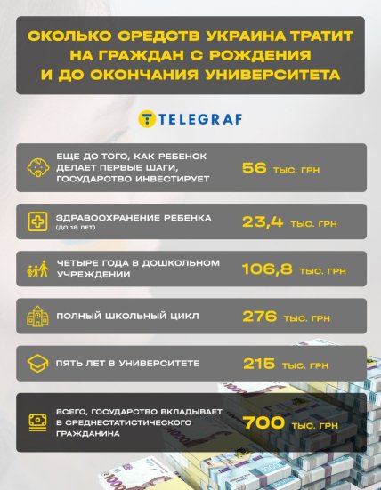 Сколько денег Украина тратит на граждан / Инфографика "Телеграф"