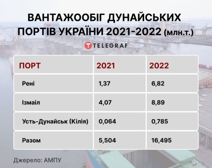 Вантажообіг портів Дуная, таблиця