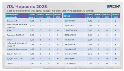 таблица – ТОП 10 маркетирующих организаций. Артериум – на 7-м месте