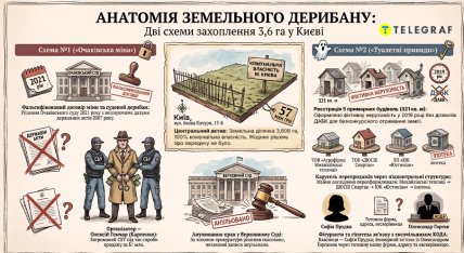 Анатомия земельного дерибана. Инфографика "Телеграфа", созданная с помощью ИИ