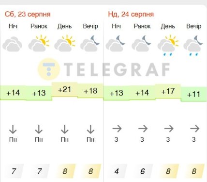 Погода у Києві 23-24 серпня 2025