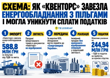 Інфографіка про ввезення та продаж енергообладнання, передачу товару "Енергомережам України" та можливу несплату податків