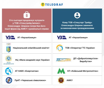 Какие компании продолжают сотрудничать с фирмой Александра Ширины и кому его ООО уже задолжало