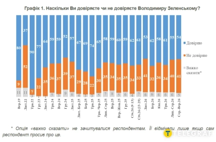 Динаміка рівня довіри до Володимира Зеленського за даними соціологічних опитувань