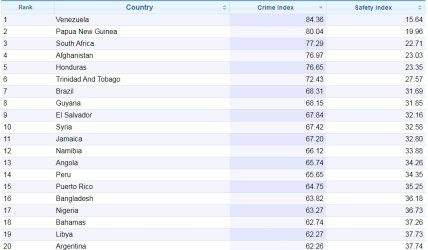 Самые опасные страны мира
