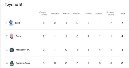 Турнірна таблиця групи B у Лізі конференцій