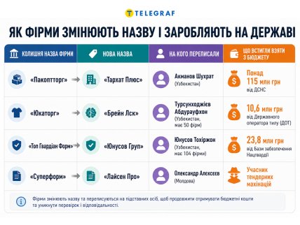 Як фірми змінюють назву та заробляють на державі