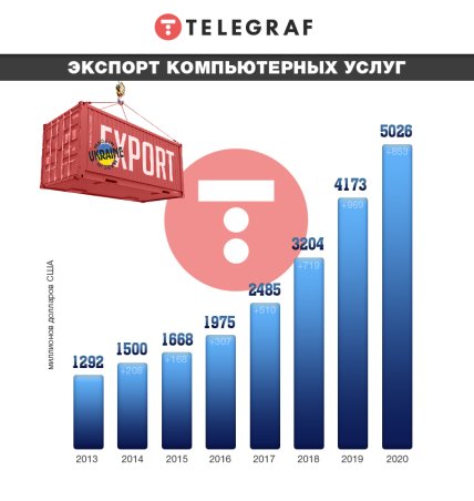 Экспорт IT-услуг в Украине - рост за последние 8 лет