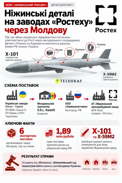Кейс "Нежинский транзит" (Детали ракет). Инфографика "Телеграфа"