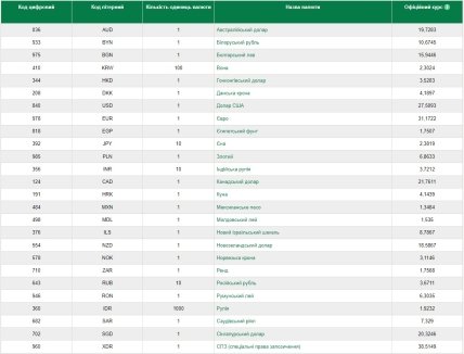 Курс валют на 12 января