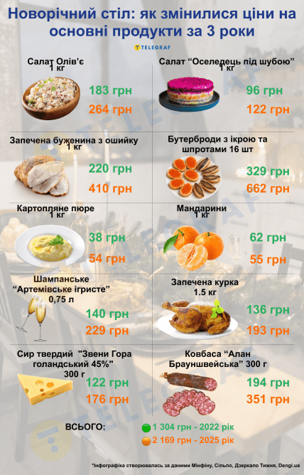 Як змінилися ціни на новорічні страви з 2022 року