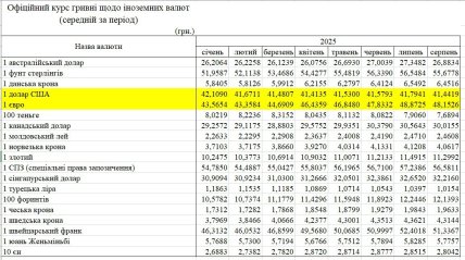 Офіційний курс гривні у 2025 році - таблиця, скриншот