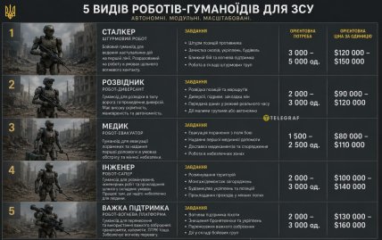 П'ять видів роботів-гуманоїдів для ЗСУ