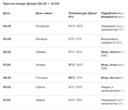Погода в Днепре на 4-10 мая 2026