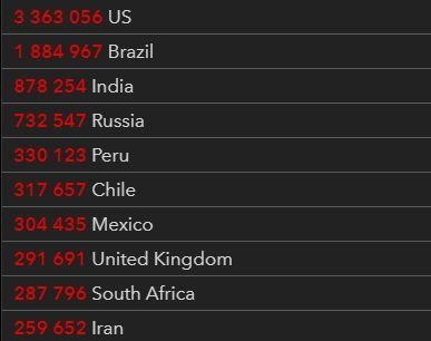 Страны-лидеры по числу заболевших коронавирусом по состоянию на 14 июля