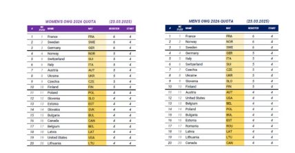 Распределение квот в биатлоне на Олимпиаде-2026