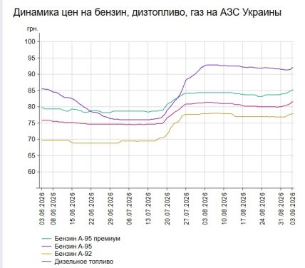 Динамика цен на бензин, дизтопливо, газ на АЗС Украины