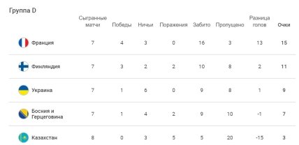 Турнирное положение команд в группе D европейского отбора на ЧМ-2022