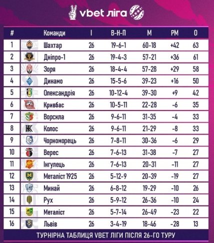 Турнірне становище команд в УПЛ за підсумками 26 турів