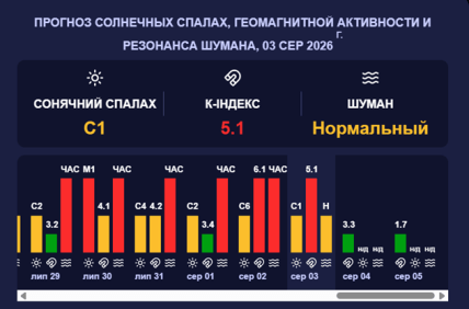 Магнитные бури 4-5 августа