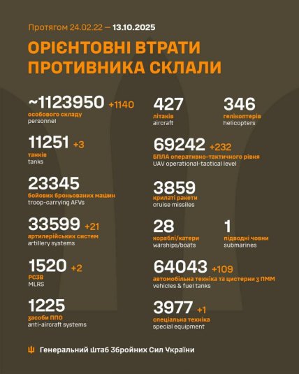 Потери России в Украине 13.10.2025