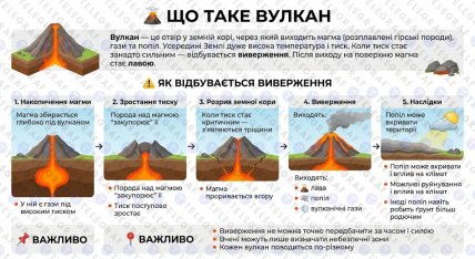 Як відбувається виверження вулкана