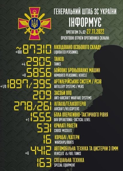 Втрати росії в Україні 27.11.2022