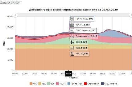 Добове споживання електроенергії на прикладі одного дня в лютому 2020 року