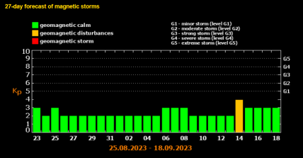 Календарь магнитных бурь август сентябрь 2023