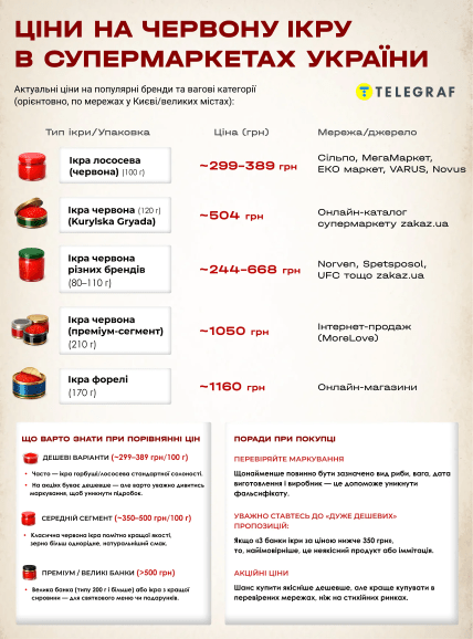 Поточні ціни на червону ікру в Україні