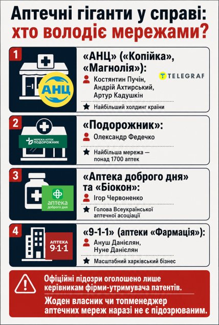 Аптечные гиганты в деле: кто владеет сетями. Инфографика "Телеграфа"