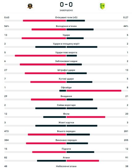 Статистика матча Днепр-1 - АЕК Ларнака