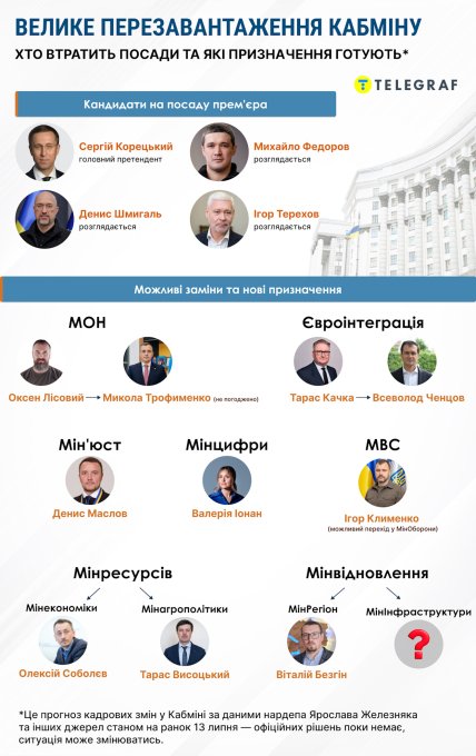 Прогноз кадровых перестановок в Кабмине
