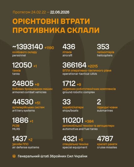 Потери России в Украине 22.06.2026