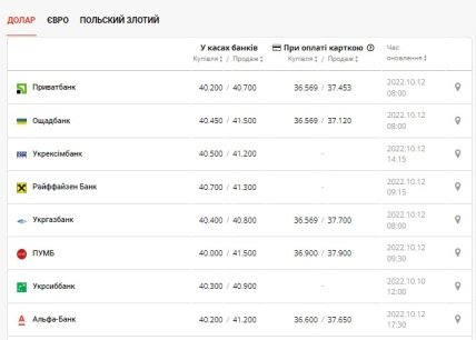 Курс долара в Україні 13 жовтня