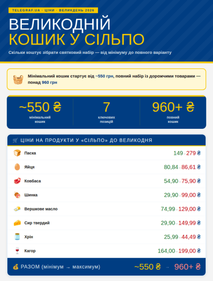 Ціна великоднього кошика "Сільпо"