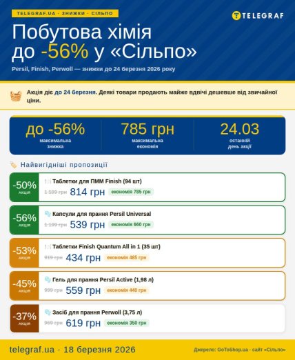 Що купити з побутової хімії в "Сільпо" до 24 березня 2026