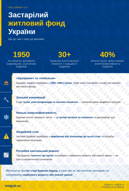 Устаревший жилой фонд Украины.