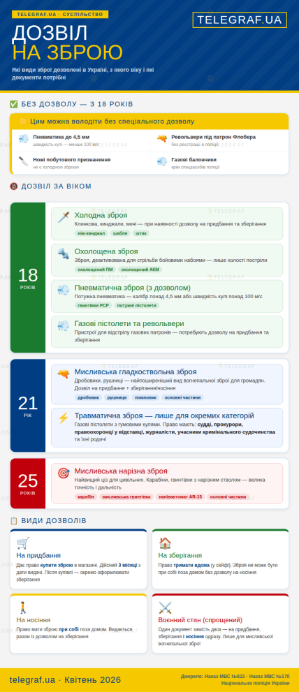 Хто і за яких умов може отримати зброю в Україні