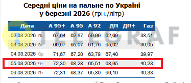 Ціни на бензин 5 березня