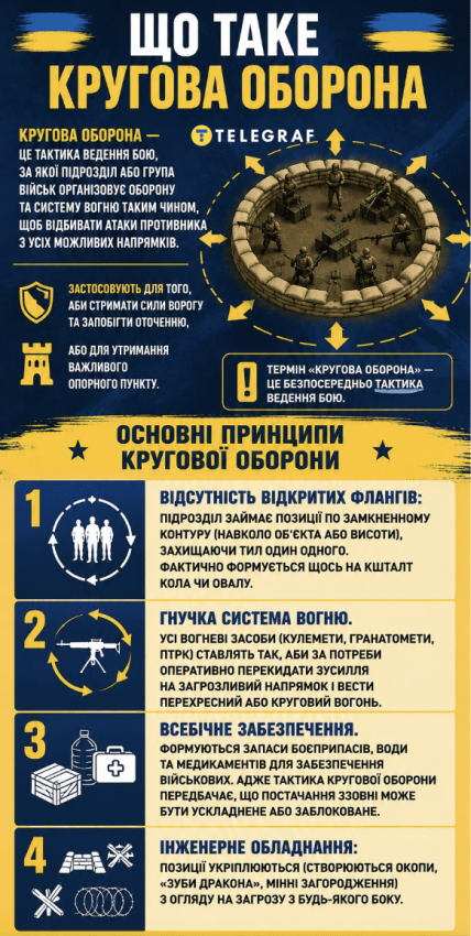 Що таке кругова оборона