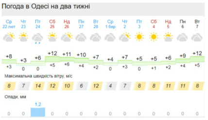 Погода в Одессе на март