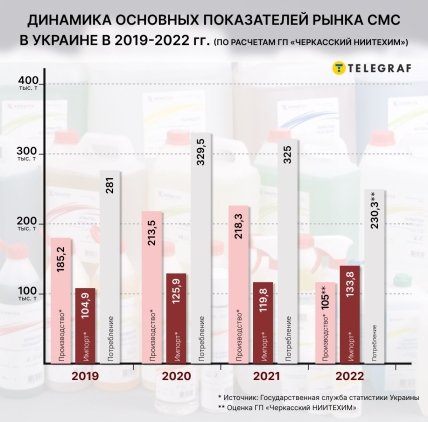 Динамика показателей рынка СМС