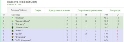 Турнирное положение команд в Первой Лиге, Группа А