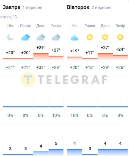 Погода у Києві 1-2 вересня 2025