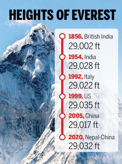 Як збільшився Еверест з 1856 по 2020 роки