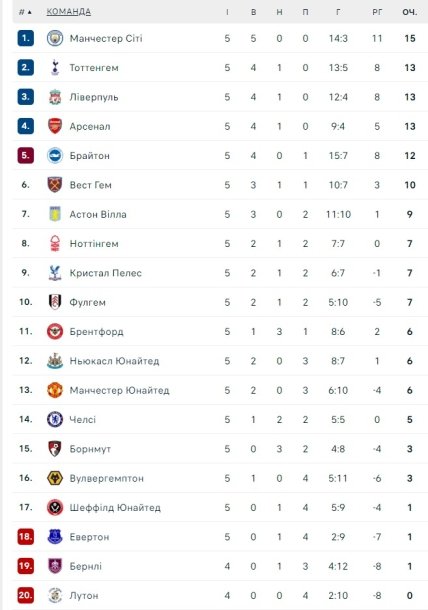 Турнирная таблица АПЛ по итогам 5 тура