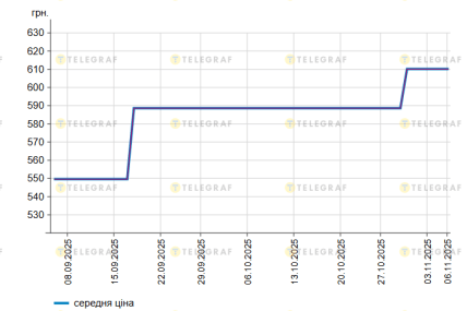 График изменения цены на растворимый кофе с сентября по ноябрь